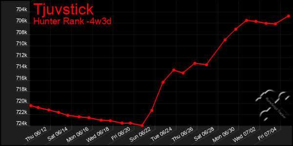 Last 31 Days Graph of Tjuvstick
