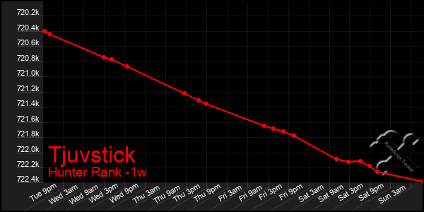 Last 7 Days Graph of Tjuvstick