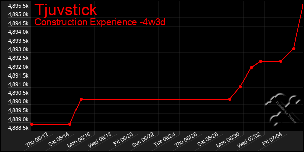 Last 31 Days Graph of Tjuvstick