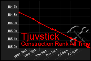Total Graph of Tjuvstick
