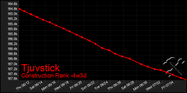 Last 31 Days Graph of Tjuvstick