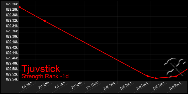 Last 24 Hours Graph of Tjuvstick