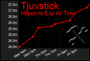 Total Graph of Tjuvstick