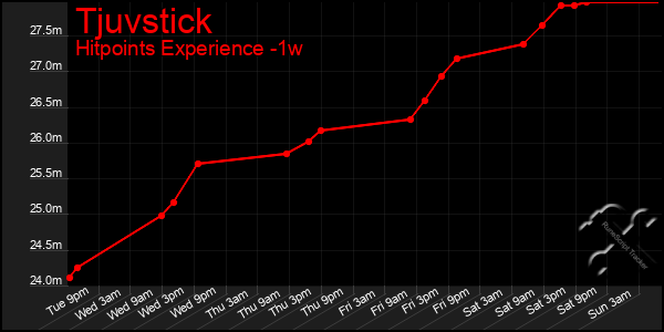 Last 7 Days Graph of Tjuvstick