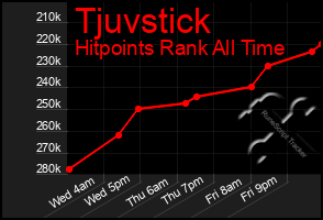 Total Graph of Tjuvstick