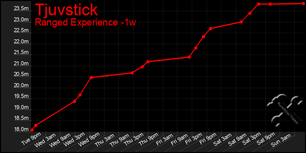 Last 7 Days Graph of Tjuvstick