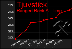 Total Graph of Tjuvstick