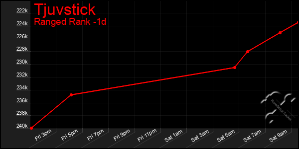 Last 24 Hours Graph of Tjuvstick