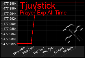 Total Graph of Tjuvstick