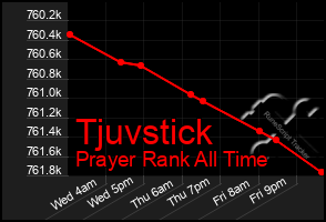 Total Graph of Tjuvstick
