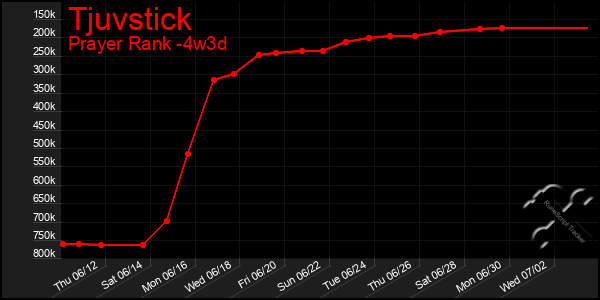 Last 31 Days Graph of Tjuvstick
