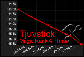 Total Graph of Tjuvstick