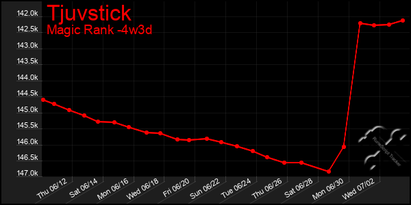 Last 31 Days Graph of Tjuvstick