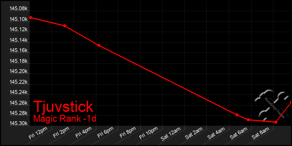 Last 24 Hours Graph of Tjuvstick