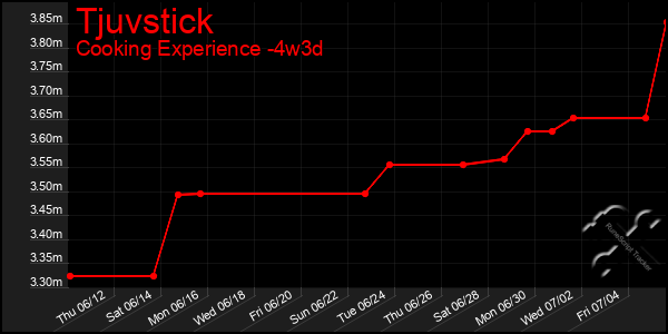 Last 31 Days Graph of Tjuvstick