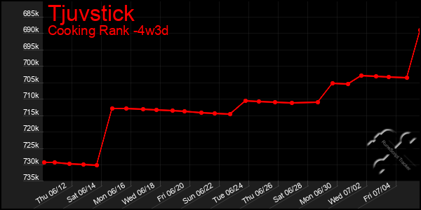 Last 31 Days Graph of Tjuvstick