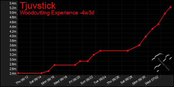 Last 31 Days Graph of Tjuvstick