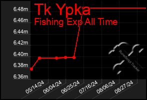 Total Graph of Tk Ypka