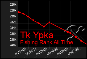 Total Graph of Tk Ypka