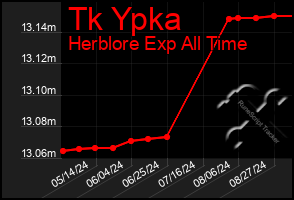 Total Graph of Tk Ypka