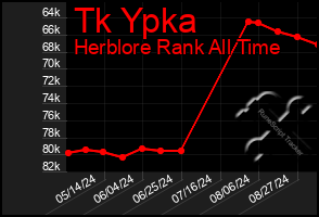 Total Graph of Tk Ypka