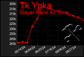 Total Graph of Tk Ypka