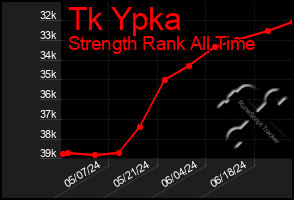 Total Graph of Tk Ypka