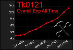 Total Graph of Tk0121