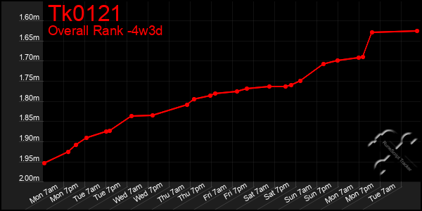 Last 31 Days Graph of Tk0121