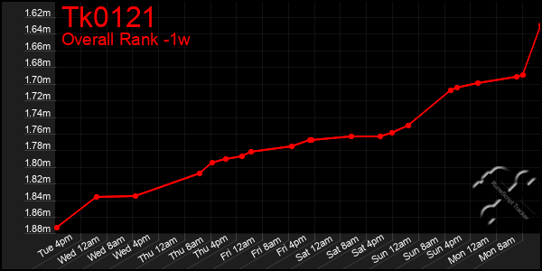 Last 7 Days Graph of Tk0121