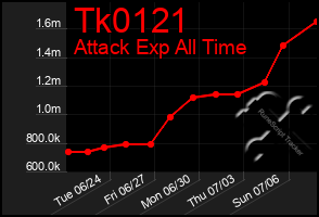 Total Graph of Tk0121