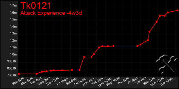 Last 31 Days Graph of Tk0121