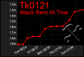 Total Graph of Tk0121