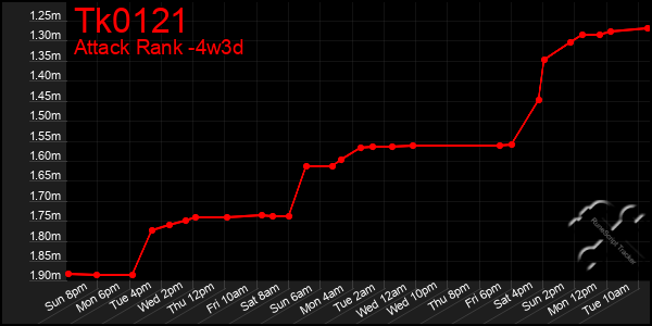 Last 31 Days Graph of Tk0121