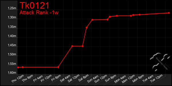 Last 7 Days Graph of Tk0121