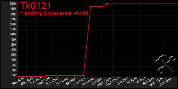 Last 31 Days Graph of Tk0121