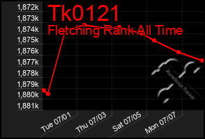 Total Graph of Tk0121