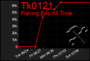 Total Graph of Tk0121