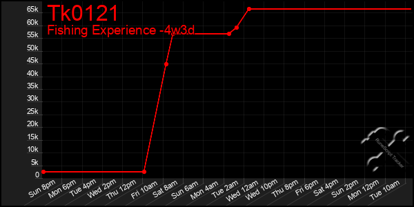 Last 31 Days Graph of Tk0121