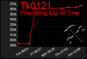 Total Graph of Tk0121