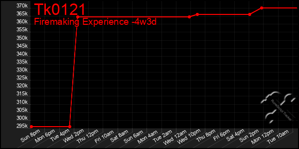 Last 31 Days Graph of Tk0121