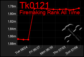 Total Graph of Tk0121