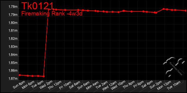 Last 31 Days Graph of Tk0121