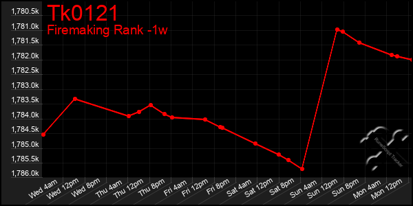 Last 7 Days Graph of Tk0121