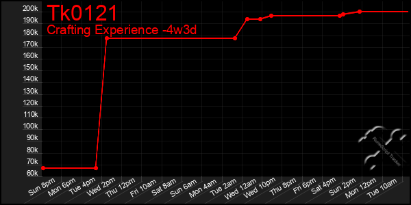 Last 31 Days Graph of Tk0121