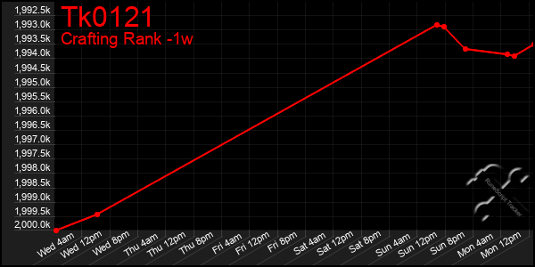 Last 7 Days Graph of Tk0121