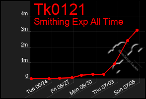 Total Graph of Tk0121