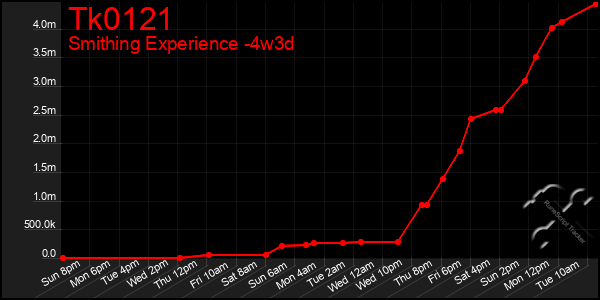 Last 31 Days Graph of Tk0121