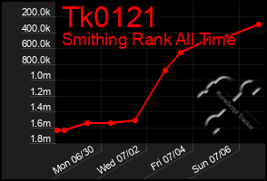 Total Graph of Tk0121