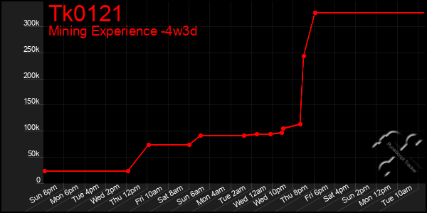 Last 31 Days Graph of Tk0121